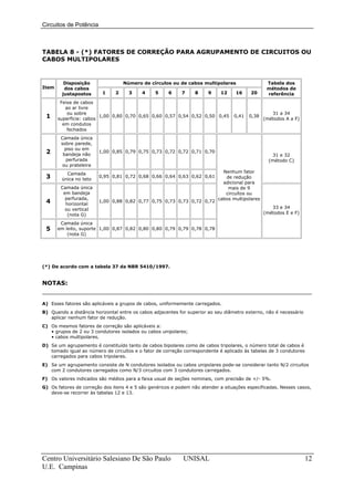 Circuitos de Potência



TABELA 8 - (*) FATORES DE CORREÇÃO PARA AGRUPAMENTO DE CIRCUITOS OU
CABOS MULTIPOLARES


         Disposição                Número de círculos ou de cabos multipolares                    Tabela dos
Item     dos cabos                                                                                métodos de
        justapostos       1    2     3     4    5     6     7     8    9     12    16     20      referência
        Feixe de cabos
          ao ar livre
           ou sobre                                                                                 31 a 34
 1     superfície: cabos
                         1,00 0,80 0,70 0,65 0,60 0,57 0,54 0,52 0,50 0,45        0,41   0,38
                                                                                                 (métodos A a F)
         em condutos
           fechados
        Camada única
        sobre parede,
          piso ou em
 2       bandeja não
                         1,00 0,85 0,79 0,75 0,73 0,72 0,72 0,71 0,70
                                                                                                     31 e 32
           perfurada                                                                               (método C)
         ou prateleira
          Camada                                                              Nenhum fator
 3      única no teto
                         0,95 0,81 0,72 0,68 0,66 0,64 0,63 0,62 0,61          de redução
                                                                              adicional para
        Camada única                                                            mais de 9
         em bandeja                                                            circuítos ou
          perfurada,                                                        cabos multipolares
 4        horizontal
                         1,00 0,88 0,82 0,77 0,75 0,73 0,73 0,72 0,72
          ou vertical                                                                               33 e 34
           (nota G)                                                                              (métodos E e F)

        Camada única
 5     em leito, suporte 1,00 0,87 0,82 0,80 0,80 0,79 0,79 0,78 0,78
           (nota G)




(*) De acordo com a tabela 37 da NBR 5410/1997.


NOTAS:


A) Esses fatores são aplicáveis a grupos de cabos, uniformemente carregados.
B) Quando a distância horizontal entre os cabos adjacentes for superior ao seu diâmetro externo, não é necessário
   aplicar nenhum fator de redução.
C) Os mesmos fatores de correção são aplicáveis a:
   • grupos de 2 ou 3 condutores isolados ou cabos unipolares;
   • cabos multipolares.
D) Se um agrupamento é constituído tanto de cabos bipolares como de cabos tripolares, o número total de cabos é
   tomado igual ao número de circuítos e o fator de correção correspondente é aplicado às tabelas de 3 condutores
   carregados para cabos tripolares.
E) Se um agrupamento consiste de N condutores isolados ou cabos unipolares pode-se considerar tanto N/2 circuitos
   com 2 condutores carregados como N/3 circuitos com 3 condutores carregados.
F) Os valores indicados são médios para a faixa usual de seções nominais, com precisão de +/- 5%.
G) Os fatores de correção dos itens 4 e 5 são genéricos e podem não atender a situações especificadas. Nesses casos,
   deve-se recorrer às tabelas 12 e 13.




Centro Universitário Salesiano De São Paulo                  UNISAL                                                 12
U.E. Campinas
 
