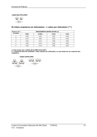 Circuitos de Potência




B) Cabos unipolares em eletrodutos - 1 cabos por eletroduto (**)

Número de                         ESPAÇAMENTO ENTRE DUTOS (a)
 circuitos
                   Nulo              0,25m               0,5m               1,0m
     2              0,80              0,90               0,90                0,90
     3              0,70              0,80               0,85                0,90
     4              0,65              0,75               0,80                0,90
     5              0,60              0,70               0,80                0,90
     6              0,60              0,70               0,80                0,90


(*) De acordo com a tabela 39 da NBR 5410/1997.
(**) Somente deve ser instalado 1 cabo unipolar por eletroduto, no caso deste ser em material não-
magnético.




Centro Universitário Salesiano De São Paulo           UNISAL                                         14
U.E. Campinas
 