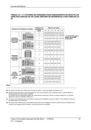 Circuitos de Potência




         TABELA 12 - (*) FATORES DE CORREÇÃO PARA AGRUPAMENTO DE MAIS DE UM
         CABO MULTIPOLAR AO AR LIVRE (MÉTODO DE REFERÊNCIA E NAS TABELAS 4 E
         5)




                                                 Número de            Número de cabos
          Métodos de instalação da tabela 1      bandejas ou
                                                    leitos       1    2      3    4     6     9

                                Contíguos              1       1,00 0,88 0,82 0,79 0,76 0,73
                                                       2       1,00 0,87 0,80 0,77 0,73 0,68
                                                                                                    (*) De acordo com a
                                                                                                   tabela 40 da NBR
          Bandejas                                     3       1,00 0,86 0,79 0,76 0,71 0,66       5410/1997.
         horizontais
                     13
         perfuradas
                               Espaçados               1       1,00 1,00 0,98 0,95 0,91       -
          (nota C)
                                                       2       1,00 0,99 0,96 0,92 0,87       -

                                                       3       1,00 0,98 0,95 0,91 0,85       -

                                Contíguos              1       1,00 0,88 0,82 0.78 0,73 0,72


                                                       2       1,00 0,88 0,81 0,76 0,71 0,70
          Bandejas
          verticais
                    13
         perfuradas
                               Espaçados               1       1,00 0,91 0,89 0,88 0,87       -
          (nota D)


                                                       2       1,00 0,91 0,88 0,87 0,85       -


                                Contíguos              1       1,00 0,87 0,82 0,80 0,79 0,78
                                                       2       1,00 0,86 0,80 0,78 0,76 0,73
                     14
           Leitos,
          suportes                                     3       1,00 0,85 0,79 0,76 0,73 0,70
         horizontais, 15
             etc.              Espaçados               1       1,00 1,00 1,00 1,00 1,00       -
          (nota C)
                      16                               2       1,00 0,99 0,98 0,97 0,96       -

                                                       3       1,00 0,98 0,97 0,96 0,93       -

Notas:



A) Os valores indicados são médios para os tipos de cabos e a faixa de seções das tabelas 4 e 5.
B) Os fatores são aplicáveis a cabos agrupados em uma única camada, como mostrado acima, e não se aplicam a
   cabos dispostos em mais de uma camada.
   Os valores para tais disposições podem ser sensivelmente inferiores e devem ser determinados por um método
   adequado; pode ser utilizada a tabela 10.
C) Os valores são indicados para uma distância vertical entre bandejas ou leitos de 300mm. Para distâncias menores,
   os fatores devem ser reduzidos.
D) Os valores são indicados para uma distância horizontal entre bandejas de 225mm, estando estas montadas fundo
    a fundo. Para espaçamentos inferiores, os fatores devem ser reduzidos.




         Centro Universitário Salesiano De São Paulo                 UNISAL                                           15
         U.E. Campinas
 
