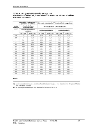 Circuitos de Potência



TABELA 19 - QUEDA DE TENSÃO EM V/A. km
FIO PIRASTIC ECOFLAM, CABO PIRASTIC ECOFLAM E CABO FLEXÍVEL
PIRASTIC ECOPLUS

          Eletroduto e eletrocalha(A)
                                      Eletroduto e eletrocalha(A) (material não-magnético)
             (material magnético)

 Seção        Pirastic Ecoflam,
                                                  Pirastic Ecoflam e Pirastic Ecoplus
nominal       Pirastic Ecoplus
 (mm²)
             Circuito monofásico
                                          Circuito monofásico           Circuito trifásico
                  e trifásico
           FP = 0,8      FP = 0,95      FP = 0,8       FP = 0,95     FP = 0,8      FP = 0,95
  1,5         23            27,4           23,3           27,6          20,2            23,9
  2,5         14            16,8           14,3           16,9          12,4            14,7
   4          9,0           10,5           8,96           10,6          7,79            9,15
   6         5,87           7,00           6,03           7,07          5,25            6,14
   10        3,54           4,20           3,63           4,23          3,17            3,67
   16        2,27           2,70           2,32           2,68          2,03            2,33
   25        1,50           1,72           1,51           1,71          1,33            1,49
   35        1,12           1,25           1,12           1,25          0.98            1,09
   50        0,86           0,95           0,85           0,94          0,76            0,82
   70        0,64           0,67           0,62           0,67          0,55            0,59
   95        0,50           0,51           0,48           0,50          0,43            0,44
  120        0,42           0,42           0,40           0,41          0,36            0,36
  150        0,37           0,35           0,35           0,34          0,31            0,30
  185        0,32           0,30           0,30           0,29          0,27            0,25
  240        0,29           0,25           0,26           0,24          0,23            0,21
  300        0,27           0,22           0,23           0,20          0,21            0,18
  400        0,24           0,20           0,21           0,17          0,19            0,15
  500        0,23           0,19           0,19           0,16          0,17            0,14



Notas:



A) As dimensões do eletroduto e da eletrocalha adotadas são tais que a área dos cabos não ultrapassa 40% da
   área interna dos mesmos;
B) Os valores da tabela admitem uma temperatura no condutor de 70 ºC.




Centro Universitário Salesiano De São Paulo                 UNISAL                                      19
U.E. Campinas
 