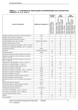 Circuitos de Potência




              TABELA 1 - (*) MÉTODOS DE INSTALAÇÃO E DETERMINAÇÃO DAS COLUNAS DAS
              TABELAS 2, 3, 4, 5, 10 E 11

                                                                                       Condutor                        Cabo                                   Cabo
                                                                                        isolado                       unipolar                              multipolar




                                                                                                               Cabo Sintenax Economax




                                                                                                                                                       Cabo Sintenax Economax
                                                                                                               Cabo Eprotenax Econofix




                                                                                                                                                       Cabo Eprotenax Econofix
                                                                                                               Cabo Voltalene Ecolene




                                                                                                                                                       Cabo Voltalene Ecolene
                                                                                       Cabo Pirastic Ecoflan




                                                                                                               Cabo Eprotenax Flex




                                                                                                                                                       Cabo Eprotenax Flex
                                                                                       Cabo Pirastic Ecoplus

                                                                                                               Cabo Sintenax Flex




                                                                                                                                                       Cabo Sintenax Flex
                                                                                       Fio Pirastic Ecoflan
                   Tipo de Linha Elétrica                   Método de Instalação (1)




                                                                                                                                         Cabo Afumex




                                                                                                                                                                                 Cabo Afumex
Afastado da Parede ou suspenso por cabo de suporte (2)               15/17                        -                         F                                       E
Bandejas não perfuradas ou prateleiras                                12                          -                         C                                       C
Bandejas perfuradas (horizontal ou vertical)                          13                          -                         F                                       E
Canaleta fechada no piso, solo ou parede                      33/34/72/72A/75/75A               B1                         B1                                      B2
Canaleta ventilada no piso ou solo                                    43                          -                        B1                                      B1
Diretamente em espaço de construção - 1,5De ≤ V ≤ 5De (4)             21                          -                        B2                                      B2
Diretamente em espaço de construção - 5De ≤ V ≤ 50De (4)              21                          -                        B1                                      B1
Diretamente enterrado                                                62/63                        -                         D                                       D
Eletrocalha                                                   31/31A/32/32A/35/36               B1                         B1                                      B2
Eletroduto aparente                                                 3/4/5/6                     B1                         B1                                      B2
Eletroduto de seção não circular embutido em alvenaria                27                          -                        B2                                      B2
Eletroduto de seção não circular embutido em alvenaria
                                                                      26                        B2                          -                                       -
1,5De ≤ V ≤ 5De (4)
Eletroduto de seção não circular embutido em alvenaria
                                                                      26                        B1                          -                                       -
5De ≤ V ≤ 50De (4)
Eletroduto em canaleta fechada - 1,5De ≤ V ≤ 20De (4)                 41                        B2                         B2                                       -
Eletroduto em canaleta fechada - V ≥ 20De (4)                         41                        B1                         B1                                       -
Eletroduto em canaleta ventilda no piso ou solo                       42                        B1                          -                                       -
Eletroduto em espaço de construção                                   23/25                        -                        B2                                      B2
Eletroduto em espaço de construção - 1,5De ≤ V ≤ 20De (4)            22/24                      B2                          -                                       -
Eletroduto em espaço de construção - V ≥ 20De (4)                    22/24                      B1                          -                                       -
Eletroduto embutido em alvenaria                                      7/8                       B1                         B1                                      B2
Eletroduto embutido em caixilho de porta ou janela                   73/74                      A1                          -                                       -
Eletroduto embutido em parede isolante                                1/2                       A1                         A1                                      A1
Eletroduto enterrado no solo ou canaleta não ventilada no
                                                                    61/61A                        -                         D                                       D
solo
Embutimento direto em alvenaria                                      52/53                        -                         C                                       C
Embutimento direto em caixilho de porta ou janela                    73/74                        -                        A1                                      A1
Embutimento direto em parede isolante                                 51                          -                         -                                      A1
Fixação direta à parede ou teto (3)                               11/11A/11B                      -                         C                                       C
Forro falso ou piso elevado - 1,5De ≤ V ≤ 5De (4)                     28                          -                        B2                                      B2
Forro falso ou piso elevado - 5De ≤ V ≤ 50De (4)                      28                          -                        B1                                      B1
Leitos, suportes horizontais ou telas                                14/16                        -                         F                                       E
Moldura                                                               71                        A1                         A1                                       -
Sobre isoladores                                                      18                         G                          -                                       -


              Centro Universitário Salesiano De São Paulo             UNISAL                                                                                 5
              U.E. Campinas
 