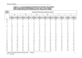 Circuitos de Potência


                     TABELA 2 - (*) CAPACIDADES DE CONDUÇÃO DE CORRENTE, EM AMPÈRES,
                     PARA OS MÉTODOS DE REFERÊNCIA A1, A2, B1, B2, C e D DA TABELA 1
                     FIOS E CABOS ISOLADOS EM TERMOPLÁSTICO, CONDUTOR DE COBRE.
 Seções
nominais                                                       MÉTODOS DE INSTALAÇÃO DEFINIDOS NA TABELA 1
 (mm²)

                      A1                       A2                        B1                        B2                           C                             D

                2            3            2            3            2            3            2            3            2                3            2                3
           condutores   condutores   condutores   condutores   condutores   condutores   condutores   condutores   condutores       condutores   condutores       condutores
           carregados   carregados   carregados   carregados   carregados   carregados   carregados   carregados   carregados       carregados   carregados       carregados
  (1)         (2)          (3)          (4)          (5)          (6)          (7)          (8)          (9)         (10)              (11)        (12)              (13)
  0,5          7            7            7            7            9            8            9            8           10                9           12                10
  0,75         9            9            9            9           11            10           11          10           13                11          15                12
   1           11           10          11            10          14            12           13          12           15                14          18                15
  1,5         14,5         13,5         14            13          17,5         15,5         16,5         15           19,5             17,5         22                18
  2,5         19,5          18          18,5         17,5         24            21           23          20           27                24          29                24
   4           26           24          25            23          32            28           30          27           36                32          38                31
   6           34           31          32            29          41            36           38          34           46                41          47                39
   10          46           42          43            39          57            50           52          46           63                57          63                52
   16          61           56          57            52          76            68           69          62           85                76          81                67
   25          80           73          75            68          101           89           90          80           112               96          104               86
   35          99           89          92            83          125          110          111          99           138              119          125              103
   50         119          108          110           99          151          134          133          118          168              144          148              122
   70         151          136          139          125          192          171          168          149          213              184          183              151
   95         182          164          167          150          232          207          201          179          258              223          216              179
  120         210          188          192          172          269          239          232          206          299              259          246              203
  150         240          216          219           19          309          275          265          236          344              299          278              230
  185         273          245          248          223          353          314          300          268          392              341          312              258
  240         321          286          291          261          415          370          351          313          461              403          361              297
  300         367          328          334          298          477          426          401          358          530              464          408              336
  400         438          390          398          355          571          510          477          425          634              557          478              394
  500         502          447          456          406          656          587          545          486          729              642          540              445
  630         578          514          526          467          758          678          626          559          843              743          614              506


   Centro Universitário Salesiano De São Paulo              UNISAL                                                                                                         6
   U.E. Campinas
 