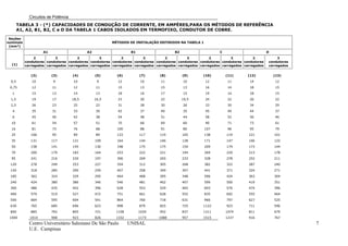 Circuitos de Potência
        TABELA 3 - (*) CAPACIDADES DE CONDUÇÃO DE CORRENTE, EM AMPÈRES,PARA OS MÉTODOS DE REFERÊNCIA
        A1, A2, B1, B2, C e D DA TABELA 1 CABOS ISOLADOS EM TERMOFIXO, CONDUTOR DE COBRE.

 Seções
nominais                                                MÉTODOS DE INSTALAÇÃO DEFINIDOS NA TABELA 1
 (mm²)
                    A1                      A2                   B1                   B2                     C                        D
                2          3          2          3          2          3          2          3          2          3          2            3
           condutores condutores condutores condutores condutores condutores condutores condutores condutores condutores condutores   condutores
  (1)      carregados carregados carregados carregados carregados carregados carregados carregados carregados carregados carregados   carregados


              (2)        (3)         (4)         (5)      (6)         (7)     (8)          (9)      (10)         (11)      (12)           (13)
  0,5         10         9           10           9       12           10      11          10         12         11         14            12
 0,75         12         11          12          11       15           13      15          13         16         14         18            15
  1           15         13          14          13       18           16      17          15         19         14         18            15
  1,5         19         17          18,5        16,5     23           20      22          19,5       24         22         26            22
  2,5         26         23          25          22       31           28      30          26         33         30         34            29
  4           35         31          33          30       42           37      40          35         45         40         44            37
  6           45         40          42          38       54           48      51          44         58         52         56            46
  10          61         54          57          51       75           66      69          60         90         71         73            61
  16          81         73          76          68       100          88      91          80         107        96         95            79
  25          106        95          99          89       133         117     119          105        138        119       121            101
  35          131        117         121         109      164         144     146          128        171        147       146            122
  50          158        141         145         130      198         175     175          154        209        179       173            144
  70          200        179         183         164      253         222     221          194        269        229       213            178
  95          241        216         220         197      306         269     265          233        328        278       252            211
 120          278        249         253         227      354         312     305          268        382        322       287            240
 150          318        285         290         259      407         358     349          307        441        371       324            271
 185          362        324         329         295      464         408     395          348        506        424       363            304
 240          424        380         386         346      546         481     462          407        599        500       419            351
 300          486        435         442         396      628         553     529          465        693        576       474            396
 400          579        519         527         472      751         661     628          552        835        692       555            464
 500          664        595         604         541      864         760     718          631        966        797       627            525
 630          765        685         696         623      998         879     825          725      1122         923       711            596
 800          885        792         805         721     1158         1020    952          837      1311         1074      811            679
 1000        1014        908         923         826     1332         1173    1088         957      1515         1237      916            767
             Centro Universitário Salesiano De São Paulo        UNISAL                                                                             7
             U.E. Campinas
 