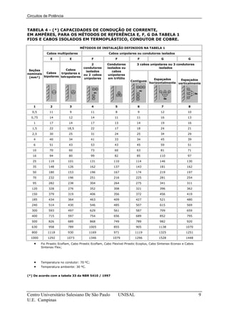 Circuitos de Potência


TABELA 4 - (*) CAPACIDADES DE CONDUÇÃO DE CORRENTE,
EM AMPÈRES, PARA OS MÉTODOS DE REFERÊNCIA E, F, G DA TABELA 1
FIOS E CABOS ISOLADOS EM TERMOPLÁSTICO, CONDUTOR DE COBRE.

                                   MÉTODOS DE INSTALAÇÃO DEFINIDOS NA TABELA 1
             Cabos multipolares                        Cabos unipolares ou condutores isolados
               E            E              F                F              F               G                  G
                                           2          Condutores           3 cabos unipolares ou 3 condutores
                                      condutores      isolados ou                       isolados
 Seções             Cabos
                                       isolados          cabos
nominais Cabos   tripolares e
                                      ou 2 cabos       unipolares
 (mm²) bipolares tetrapolares         unipolares       em trifólio                    Espaçados     Espaçados
                                                                      Contíguos
                                                                                   horizontalmente verticalmente




   1           2            3              4                5              6               7                  8
  0,5         11            9              11               8              9               12                 10
  0,75        14            12             14              11             11               16                 13
   1          17            14             17              13             14               19                 16
  1,5         22           18,5            22              17             18               24                 21
  2,5         30            25             31              24             25               34                 29
   4          40            34             41              33             34               45                 39
   6          51            43             53              43             45               59                 51
   10         70            60             73              60             63               81                 71
   16         94            80             99              82             85              110                 97
   25         119          101             131             110            114             146                130
   35         148          126             162             137            143             181                162
   50         180          153             196             167            174             219                197
   70         232          196             251             216            225             281                254
   95         282          238             304             264            275             341                311
  120         328          276             352             308            321             396                362
  150         379          319             406             356            372             456                419
  185         434          364             463             409            427             521                480
  240         514          430             546             485            507             615                569
  300         593          497             629             561            587             709                659
  400         715          597             754             656            689             852                795
  500         826          689             868             749            789             982                920
  630         958          789            1005             855            905             1138              1070
  800        1118          930            1169             971           1119             1325              1251
  1000       1292         1073            1346            1079           1296             1528              1448

   •     Fio Pirastic Ecoflam, Cabo Pirastic Ecoflam, Cabo Flexível Pirastic Ecoplus, Cabo Sintenax Econax e Cabos
         Sintenax Flex;




   •     Temperatura no condutor: 70 ºC;
   •     Temperatura ambiente: 30 ºC.


(*) De acordo com a tabela 33 da NBR 5410 / 1997




Centro Universitário Salesiano De São Paulo                     UNISAL                                               9
U.E. Campinas
 
