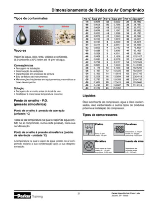 Parker Hannifin Ind. Com. Ltda.
Jacareí, SP - Brasil
21
Dimensionamento de Redes de Ar Comprimido
Training
	 P.O °C	 Água g/m3
	 P.O °C	 Água g/m3
	 P.O °C	 Água g/m3
	 -70	 0,0019	 -22	 0,6232	 26	25,4882
	 -68	 0,0026	 -20	 0,7566	 28	28,7887
	 -66	 0,0034	 -18	 0,9152	 30	32,4773
	 -64	 0,0046	 -16	1,1047	 32	36,5892
	 -62	 0,0060	 -14	1,3288	 34	 41,1783
	 -60	 0,0079	 -12	1,5943	 36	 46,2942
	 -58	 0,0103	 -10	1,9070	 38	 52,0071
	 -56	 0,0135	 -8	2,2090	 40	 58,3676
	 -54	 0,0174	 -6	2,6647	 42	 65,4660
	 -52	 0,0225	 -4	3,2162	 44	 73,3929
	 -50	 0,0288	 -2	3,8085	 46	 82,1939
	 -48	 0,0368	 0	 4,5011	 48	 92,0980
	 -46	 0,0468	 2	 5,1638	 50	103,1027
	 -44	 0,0593	 4	 6,0078	 52	115,4836
	 -42	 0,0748	 6	 6,9157	 54	129,3509
	 -40	 0,0940	 8	 7,9440	 56	144,9386
	 -38	 0,1176	 10	 9,1059	 58	162,5200
	 -36	 0,1467	 12	10,4220	 60	182,3031
	 -34	 0,1823	 14	11,9016	 62	204,7760
	 -32	 0,2256	 16	13,5694	 64	230,4018
	 -30	 0,2783	 18	15,4356	 66	259,4792
	 -28	 0,3421	 20	17,5415	 68	293,0886
	 -26	 0,4192	 22	19,8987	 70	331,8318
	 -24	 0,5119	 24	25,5352
Tipos de contaminates
Vapores
Vapor de água, óleo, tinta, voláteis e solventes.
O ar ambiente a 20ºC retém até 18 g/m3
de água.
Conseqüências
•	Ferrugem na tubulação
•	Deterioração de vedações
•	Imperfeições em processo de pintura
•	Erro de leitura de instrumentos
•	 Manutenções freqüentes em equipamentos pneumáticos e
	 baixo desempenho
Solução
•	Secagem do ar muito antes do local de uso
•	Coalescer à mais baixa temperatura possível.
Ponto de orvalho - P.O.
(pressão atmosférica)
Ponto de orvalho à pressão de operação
(unidade: °C)
Trata-se da temperatura na qual o vapor de água con-
tido no ar comprimido, numa certa pressão, inicia sua
condensação.
Ponto de orvalho à pressão atmosférica (padrão
de referência - unidade °C)
A temperatura na qual o vapor de água contido no ar com-
primido iniciaria a sua condensação após a sua despres-
surização.
Óleo Água Sólidos
Líquidos
Óleo lubrificante de compressor, água e óleo conden-
sados, óleo carbonizado e outros tipos de produtos
próximo à instalação do compressor.
Tipos de compressores
Pistão
Novo: 25 ppm
Usado: 150 ppm
Rotativo
Novo: menos de 5 ppm
Usado: 50 - 150 ppm
pode atingir 10.000 ppm
Parafuso
Estacionário: 2 - 10 ppm
Portátil: 15 - 25 ppm
pode atingir 10.000 ppm
Isento de óleo
Dependendo das
condições atinge
0,05 - 0,25 ppm
 