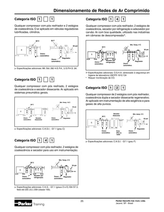 Parker Hannifin Ind. Com. Ltda.
Jacareí, SP - Brasil
25
Dimensionamento de Redes de Ar Comprimido
Training
Categoria ISO	 1	 1
Qualquer compressor com pós resfriador e 2 estágios
de coalescência.O ar aplicado em válvulas reguladoras
lubrificadas, cilindros.
Especificações adicionais: Mil. Std. 282 H.E.P.A., U.S.P.H.S. 3A.
Categoria ISO	 1	 4	 1
Qualquer compressor com pós resfriador, 2 estágios de
coalescência e secador para uso em instrumentação.
Especificações adicionais: C.A.G. - G7.1 (graus D e E) ISA S7.3,
feed std (EE.UU.) 209 (classe 100).
Categoria ISO	 1	 2	 1
Qualquer compressor de 2 estágios com pós resfriador,
coalescência dupla e secador dissecante regenerativo.
Ar aplicado em instrumentação de alta exigência e para
gases de alta pureza.
Especificações adicionais: C.A.G.I. - G7.1 (grau F)
Categoria ISO	 1	 1
Qualquer compressor com pós resfriado, 2 estágios
de coalescência e secador dissecante. Ar aplicado em
sistemas pneumátics gerais.
Especificações adicionais: C.A.G.I. - G7.1 (grau C)
C
38°C
P
R
8
C
3
P
6
C
Regulador
50 psi
P
RC 8
C
38°C
Regulador
82 F
6
C
50 psi
C
38°C
P
R
8
C
Min.Temp. 4°C
Regulador
6
C
A
U
50 psi
C
P
R
38°C
8
C
6
C
Regulador
50 psi
C
Secador
disecante
38°C
P
R
Dreno
automático
Regulador
Dreno
automático
6
C
50 psi
Min. temp. 4°C
6
C
10
C
Grau
3PU ou
10DS
Dreno
automático
Secador por
refrigeração
Dreno
automático
Dreno
automático
Dreno
automático
Dreno
automático
Min.Temp. 18°C
Dreno
automático
Secador
dissecante
Dreno
automático
Dreno
automático
Secador por
refrigeração
Min.Temp. 4°C
Categoria ISO	 1	 4	 1
Qualquer compressor com pós resfriador, 2 estágios de
coalescência, secador por refrigeração e adsovedor por
carvão. Ar com boa qualidade, utilizado nas indústrias
em câmaras de descompressão*.
Especificações adicionais: O.S.H.A. (direcioado à segurança em
higiene de laboratório) 29CFR 1910.134
Requer monitoração de CO.
 