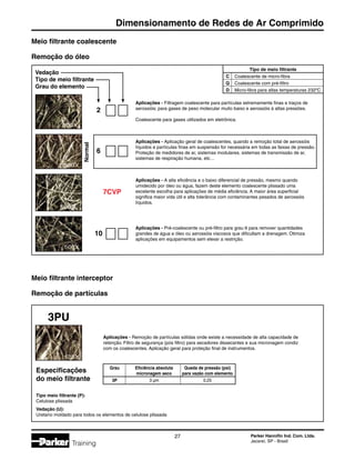 Parker Hannifin Ind. Com. Ltda.
Jacareí, SP - Brasil
27
Dimensionamento de Redes de Ar Comprimido
Training
Meio filtrante coalescente
Remoção do óleo
Aplicações - Filtragem coalescente para partículas extremamente finas e traços de
aerossóis; para gases de peso molecular muito baixo e aerossóis à altas pressões.
Coalescente para gases utilizados em eletrônica.
Vedação
Tipo de meio filtrante
Grau do elemento
2
Aplicações - Aplicação geral de coalescentes, quando a remoção total de aerossóis
líquidos e partículas finas em suspensão for necessária em todas as faixas de pressão.
Proteção de medidores de ar, sistemas modulares, sistemas de transmissão de ar,
sistemas de respiração humana, etc…
6
Normal
7CVP
Aplicações - A alta eficiência e o baixo diferencial de pressão, mesmo quando
umidecido por óleo ou água, fazem deste elemento coalescente plissado uma
excelente escolha para aplicações de média eficiência. A maior área superficial
significa maior vida útil e alta tolerância com contaminantes pesados de aerossóis
líquidos.
Aplicações - Pré-coalescente ou pré-filtro para grau 6 para remover quantidades
grandes de água e óleo ou aerossóis viscosos que dificultam a drenagem. Otimiza
aplicações em equipamentos sem elevar a restrição.
10
Tipo de meio filtrante
	 C	 Coalescente de micro-fibra
	 Q	 Coalescente com pré-filtro
	 D	 Micro-fibra para altas temperaturas 232ºC
Aplicações - Remoção de partículas sólidas onde existe a necessidade de alta capacidade de
retenção. Filtro de segurança (pós filtro) para secadores dissecantes e sua micronagem condiz
com os coalescentes. Aplicação geral para proteção final de instrumentos.
Meio filtrante interceptor
Remoção de partículas
3PU
Especificações
do meio filtrante
	 Grau	 Eficiência absoluta	 Queda de pressão (psi)
		 micronagem seco	 para vazão com elemento
	 3P	3 µm	 0,25
Tipo meio filtrante (P):
Celulose plissada
Vedação (U):
Uretano moldado para todos os elementos de celulose plissada
 