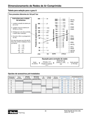 Dimensionamento de Redes de Ar Comprimido
30 Parker Hannifin Ind. Com. Ltda.
Jacareí, SP - Brasil
Training
Tabela para seleção para o grau 6
Para pressões diferentes de 100 psi/7 bar
Instruções para a tabela
de tamanhos
1.	 Localize a pressão do sistema em
	 psi ou bar.
2.	 Localize o fluxo do sistema em
	 SFCM ou m3
/hora.
3.	 Interligue por uma reta a pressão
	 e vazão (veja o exemplo).
4.	 Encontre o filtro no prologamento
	 da reta.
Em caso dos graus que não são 6C,
6Q ou AU, primeiro multiplique o fluxo
por fatores.
	2C	 -	1.83
	 4C	 -	1.32
	 8C	 -	 0.73
	10C	 -	 0.6
	3P	 -	 0.6
500 34
300 21
200 13.8
150 10.3
125 8.6
100 6.9
75 5.2
50 3.5
30 2
20 1.4
psig	
bar
Pressãodeoperaçãodosistema

6000
4250
2550
1700
1190
3500
2500
1500
1000
700
850500
600350
420250
250150
170100
12070
8550
7040
5030
3520
2515
4025
1710
m3
/hora
Vazãodosistema
Modelodofiltro
HN12L
HN0L
HN8L
HN8S
HN6S
HN4L
HN4S
HN3S
HN2L
HN15L
HN1L
HN2S
HN15S
HN1S
Equação para correção da vazão
X X
530
Temperatura do
sistema °F +460
=
SCFM
Vazão ajustada
(a 100 psig)
Vazão
do sistema Pressão do sistema
+14.7
100 psig + 14.7
Opcões de acessórios pré-instalados
	 A
	 D
	 G
	 J
	 N
Designação
do acessório
Dreno
automático
Indicador
de pressão
diferencial (DPI)
Manômetro
de pressão
diferencial (DPG)
Alta
temp.
	 V
	 W
	 Y
Pressão/temperatura Pressão/temperatura
PSI G Graus F bar Graus C
	 250	 175	 17	 79
	 500	 175	 34	 79
	 250	 450	 17	 232
	 500	 175	 34	 79
	 250	 175	 17	 79
Vedação
de viton
Nenhum
acessório
	 500	 175	 34	 79
	 250	 175	 17	 79
	 250	 175	 17	 79
 