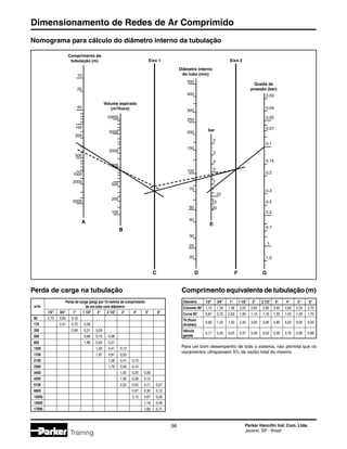 Dimensionamento de Redes de Ar Comprimido
56 Parker Hannifin Ind. Com. Ltda.
Jacareí, SP - Brasil
Training
Nomograma para cálculo do diâmetro interno da tubulação
Para um bom desempenho de todo o sistema, não permita que os
vazamentos ultrapassem 5% da vazão total do mesmo.
Comprimento da
tubulação (m) Eixo 1 Eixo 2
Diâmetro interno
do tubo (mm)
Queda de
pressão (bar)
bar
Volume aspirado
(m3/hora)
10
20
50
10000
500
400
300
250
200
2
0,03
0,04
0,05
0,07
0,1
0,15
0,2
0,3
0,4
0,5
0,7
1
1,5
3
4
5
7
10
15
20
150
100
70
50
40
30
25
20
5000
2000
1000
500
200
100
100
200
500
1000
2000
5000
A
B
C D
E
F G
	 Perda de carga (psig) por 10 metros de comprimento
	 m3
/h	 de um tubo com diâmetro:
		 1/2	 3/4	 1	 1 1/2	 2	 2 1/2	 3	 4	 5	 6
	 80	2,73	 0,64	 0,18
	 170		2,51	 0,70	 0,08
	 350			2,68	 0,31	 0,09
	 500				 0,68	 0,19	 0,08
	 850				1,86	 0,50	 0,21
	 1200	 				1,00	 0,41	 0,13
	 1700					1,97	 0,81	 0,25
	 2100						1,28	 0,41	 0,10
	 2500	 					1,79	 0,56	 0,14
	 3400							1,00	 0,25	 0,08
	 4200							1,56	 0,39	 0,12
	 5100							2,24	 0,55	 0,17	 0,07
	 6800								 0,97	 0,30	 0,12
	 10200								2,15	 0,67	 0,26
	 13600	 								1,18	 0,46
	 17000									1,82	 0,71
Perda de carga na tubulação Comprimento equivalente de tubulação (m)
	Diâmetro	 1/2	 3/4	 1	 1 1/2	 2	 2 1/2	 3	 4	 5	 6
	Cotovelo 90°	1,10	1,34	1,58	2,25	2,60	2,80	3,40	 4,00	2,20	2,70
	Curva 90°	 0,67	 0,70	 0,83	1,00	1,10	1,10	1,20	1,40	1,50	1,70
	Tê (fluxo	
0,80	1,20	1,50	2,40	3,00	3,90	 4,80	 6,00	 8,00	 9,20
	dividido)
	Válvula 	
0,17	 0,20	 0,25	 0,37	 0,46	 0,52	 0,58	 0,76	 0,95	 0,98
	gaveta
 