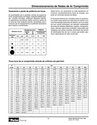 Parker Hannifin Ind. Com. Ltda.
Jacareí, SP - Brasil
61
Dimensionamento de Redes de Ar Comprimido
Training
Vazamento e perda de potência em furos
As quantidades de ar perdidas através de pequenos
furos, acoplamentos com folgas, vedações defeituosas,
etc., quando somadas, alcançam elevados valores.
A importância econômica desta contínua perda de
ar torna-se mais evidente quando comparada com o
consumo de um equipamento e a potência necessária
para realizar a compressão.
	 	 mm	 pol	 m3
/s	 c.f.m	 Cv	 kW
		3	1/8	 0,01	21	 4,2	3,1
		 5	3/16	 0,027	 57	11,2	 8,3
		10	3/8	 0,105	220	 44	33
Potência
necessária para
compressão
Diâmetro do furo
Escape do ar em
588,36
kPa
Tamanho
real
85
psi
		1	3/64	 0,001	2	 0,4	 0,3
Desta forma, um vazamento na rede representa um
consumo consideralvemente maior de energia, que
pode ser verificado através da tabela.
É impossível eliminar por completo todos os vazamen-
tos, porém estes devem ser reduzidos ao máximo com
uma manutenção preventiva do sistema, de 3 a 5 vezes
por ano, sendo verificados, por exemplo: substituição
de juntas de vedação defeituosa, engates, mangueiras,
tubos, válvulas, aperto das conexões, restauração das
vedações nas uniões roscadas, eliminação dos ramais
de distribuição fora de uso e outras que podem apa-
recer, dependendo da rede construída.
	 Ø						 psi
	 (mm)	 30	 44	 58	 72	 87	 100	 116	 145	 174	 217	 290	 434
	 0,1	 0,009	 0,012	 0,015	 0,019	 0,022	 0,027	 0,028	 0,035	 0,041	 0,050	 0,066	 0,098
	 0,2	 0,038	 0,051	 0,064	 0,076	 0,089	 0,099	 0,114	 0,140	 0,165	 0,203	 0,266	 0,392
	 0,3	 0,086	 0,115	 0,143	 0,172	 0,200	 0,229	 0,258	 0,315	 0,371	 0,459	 0,601	 0,887
	 0,5	 0,240	 0,320	 0,399	 0,477	 0,558	 0,636	 0,717	 0,876	1,03	1,06	1,66	2,46
	1,0	 0,961	1,28	1,59	1,91	2,23	2,54	2,86	3,50	 4,13	 5,09	 6,64	 9,86
	1,5	2,16	2,88	3,60	 4,31	 5,23	 5,72	 6,47	 7,88	 9,29	11,42	15,02	22,17
	2,0	3,85	 5,12	 6,40	 7,67	 8,91	10,18	11,45	14,00	16,54	20,33	26,69	39,24
	3,0	 8,66	11,52	14,35	17,22	20,08	22,94	25,81	31,50	37,12	 45,96	 60,11	 88,75
	 4,0	15,41	20,47	25,56	30,58	35,71	 40,66	 45,96	 56,04	 66,12	 74,25	106,78	157,35
	 5,0	24,08	32,00	39,95	 47,73	 55,89	 63,64	 71,78	 87,69	104,31	127,31	166,89	246,10
	 6,0	33,38	 46,10	 57,63	 68,95	 80,26	 91,93	103,25	126,23	149,21	183,16	240,44	353,6
	 8,0	 61,88	 82,03	102,19	122,34	142,85	163,36	183,51	224,18	265,20	325,31	 427,85	 629,40
	10,0	 96,17	128,0	159,82	191,29	223,12	254,94	286,76	350,06	 413,71	 509,18	 664,76	 986,54
	12,0	138,61	184,57	229,84	275,10	321,42	367,74	 413,00	 505,64	 597,58	 731,951	 961,79	1417,9
	15,0	216,75	288,18	360,67	 431,39	 502,11	 572,83	 645,32	 788,52	 929,96	1142,1	1502,8	2217,0
	20,0	385,42	 512,72	 665,12	 767,31	 891,07	1018,3	1145,6	1400,2	1654,8	2033,2	2699.6	3924,9
	25,0	 601,12	 799,13	 997,15	1195,1	1396,7	1591,2	1792,7	2188,7	2584,8	3182,4	 4172,4	 -
	30,0	 866,32	1152,7	1435,6	1722,0	2008,4	2294,8	2581,2	3150,5	3712,8	 4596,8	 -	 -
	35,0	1251,7	1569,9	1955,4	2344,3	2733,3	3139,9	3511,2	 4278,5	 5091,8	 -	 -	 -
	 40,0	1470,9	2047,3	2556,5	3058,6	3571,3	 4066,4	 4596,8	 5622,2	 -	 -	 -	 -
	 45,0	1951,8	2591,9	3228,3	3889,6	 4526,0	 5162,5	 -	 -	 -	 -	 -	 -
	 50,0	2408,0	3200,0	3995,6	 4773,6	 -	 -	 -	 -	 -	 -	 -	 -
	 55,0	2913,0	3871,9	 4808,9	 -	 -	 -	 -	 -	 -	 -	 -	 -
	 60,0	3468,8	 46109,1	 -	 -	 -	 -	 -	 -	 -	 -	 -	 -
Fluxo livre de ar comprimido através de orifícios em pés3
/min
 