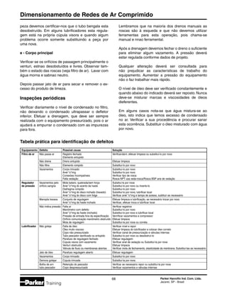 Dimensionamento de Redes de Ar Comprimido
68 Parker Hannifin Ind. Com. Ltda.
Jacareí, SP - Brasil
Training
peza devemos certificar-nos que o tubo bengala esta
desobstruído. Em alguns lubrificadores esta regula-
gem está na própria cúpula visora e quando algum
problema ocorre somente substituindo a peça por
uma nova.
e - Corpo principal
Verificar se os orifícios de passagem principalmente o
venturi, estnao desobstuídos e livres. Observar tam-
bém o estado das roscas (veja filtro de ar). Lavar com
água morna e sabnao neutro.
Depois passar jato de ar para secar e remover o ex-
cesso do produto de limeza.
Inspeções periódicas
Verificar diariamente o nível de condensado no filtro,
não deixando o condensado ultrapassar o defletor
inferior. Efetuar a drenagem, que deve ser sempre
realizada com o equipamento pressurizado, pois o ar
ajudará a empurrar o condensado com as impurezas
para fora.
Lembramos que na maioria dos drenos manuais as
roscas são à esqueda e que não devemos utilizar
ferramentas para esta operação, pois chama-se
manual e nnao ferramental.
Após a drenagem devemos fechar o dreno o suficiente
para eliminar algum vazamento. A pressão deverá
estar regulada conforme dados de projeto.
Qualquer alteração deverá ser consultada para
não prejudicar as características de trabalho do
equipamento. Aumentar a pressão do equipamento
não o faz trabalhar mais rápido.
O nível de óleo deve ser verificado constantemente e
quando abaixo do indicado deverá ser reposto. Nunca
deve-se misturar marcas e viscosidades de óleos
dieferentes.
Em alguns casos nota-se que água mistura-se ao
óleo, isto indica que temos excesso de condensado
no ar. Verificar a sua procedência e procurar sanar
esta ocorrência. Substituir o óleo misturado com água
por novo.
Tabela prática para identificação de defeitos
	 Equipamento	 Defeito	 Possível causa	 Solução
	 Filtro de ar	 Não passa ar	 Registro fechado	 Verificar/abrir, efetuar limpeza ou substituí-lo por novo
			 Elemento entupido
		 Não drena	 Dreno entupido	 Efetuar limpeza
		 Não fitlra	 Elemento rompido	 Substituí-lo por novo
		 Vazamentos	 Corpo trincado	 Substituí-lo por novo
			 Anel oring	 Substituí-lo por novo
			 Conexões incompatíveis	 Verificar tipo de rosca
			 Falta vedação	 Rosca NPT usa veda-rosca/Rosca BSP ane de vedação
	 Regulador 	 Vazamentos pelo	 Mola balanc. quebrada/sem força	 Subsituí-la por nova
	 de pressão	 orifício sangria	 Anel oring do acento da haste	 Substituí-lo por novo ou inverte-lo
			 Diafragma rompido	 Substituí-lo por novo
			 Anel oring do disco inchado (travado)	 Substituí-lo por novo, lubrificar local
			 Anel oring do disco com folga	 Verificar anel oring e tampa de acesso, subtituir se necessário
		 Manopla travava	 Conjunto de regulagem	 Efetuar limpeza e lubrificação, se necessário trocar por novo
			 Anel oring da haste inchado	 Verificar, efetuar troca e lubrificar local
		 Não indica pressão	 Falta ar	 Verificar registros
			 Manômetro com defeito	 Substituí-lo por novo
			 Anel oring da haste (inchado)	 Substituí-lo por novo e lubrificar local
			 Pressão de entrada fora da especificação	 Veririficar vazamentos e compressor
			 Orifício comunicação manômetro obstruído	 Efetuar limpeza
			 Mola de regulagem	 Substituí-la por nova ou correta
	 Lubrificador	 Não goteja	 Falta de óleo	 Verificar nível e repor
			 Óleo muito viscoso	 Efetuar limpeza do lubrificador e colocar óleo correto
			 Copo não pressurizado	 Verificar canal de pressurização e válvulas internas
			 Tubo pescador danificado ou entupido	 Substituí-lo por novo ou desobstruí-lo
			 Parafuso de regulagem fechado	 Efetuar regulagem
			 Cúpula visora com vazamento	 Verificar anel de vedação ou Substituí-la por nova
			 Venturi obstruído	 Efetuar limpeza
			 Válvula de fluxo ou membranas abertas	 Verificar mola de fechamento, elasticidade da menbrana. Substituí-las se necessário
		 Jato de óleo	 Parafuso regulagem aberto	 Efetuar regulagem
		 Vazamentos	 Corpo trincado	 Substituí-lo por novo
		 Demora gotejar	 Cúpula trincada	 Substituí-la por nova
		 Bolha de arn	 Retenção do pescador	 Verificar se necessário repor ou substituí-la por nova
		 tubo pescador	 Copo despressurizado	 Verificar vazamentos e válvulas internas
 