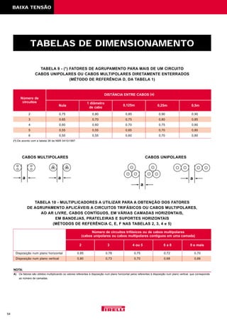 54
TABELA 9 - (*) FATORES DE AGRUPAMENTO PARA MAIS DE UM CIRCUITO
CABOS UNIPOLARES OU CABOS MULTIPOLARES DIRETAMENTE ENTERRADOS
(MÉTODO DE REFERÊNCIA D, DA TABELA 1)
TABELA 10 - MULTIPLICADORES A UTILIZAR PARA A OBTENÇÃO DOS FATORES
DE AGRUPAMENTO APLICÁVEIS A CIRCUITOS TRIFÁSICOS OU CABOS MULTIPOLARES,
AO AR LIVRE, CABOS CONTÍGUOS, EM VÁRIAS CAMADAS HORIZONTAIS,
EM BANDEJAS, PRATELEIRAS E SUPORTES HORIZONTAIS
(MÉTODOS DE REFERÊNCIA C, E, F NAS TABELAS 2, 3, 4 e 5)
CABOS MULTIPOLARES CABOS UNIPOLARES
TABELAS DE DIMENSIONAMENTO
Número de
circuitos
Nula
1 diâmetro
de cabo
0,125m 0,25m 0,5m
DISTÂNCIA ENTRE CABOS (a)
2 0,75 0,80 0,85 0,90 0,90
3 0,65 0,70 0,75 0,80 0,85
4 0,60 0,60 0,70 0,75 0,80
5 0,55 0,55 0,65 0,70 0,80
6 0,50 0,55 0,60 0,70 0,80
(*) De acordo com a tabela 38 da NBR 5410/1997.
2 3 4 ou 5 6 a 8 9 e mais
Número de circuitos trifásicos ou de cabos multipolares
(cabos unipolares ou cabos multipolares contíguos em uma camada)
Disposição num plano horizontal 0,85 0,78 0,75 0,72 0,70
Disposição num plano vertical 0,80 0,73 0,70 0,68 0,66
a a
a
a
NOTA:
A) Os fatores são obtidos multiplicando os valores referentes à disposição num plano horizontal pelos referentes à disposição num plano vertical, que corresponde
ao número de camadas.
BAIXA TENSÃO
 