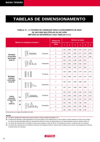 BAIXA TENSÃO
56
TABELAS DE DIMENSIONAMENTO
TABELA 12 - (*) FATORES DE CORREÇÃO PARA O AGRUPAMENTO DE MAIS
DE UM CABO MULTIPOLAR AO AR LIVRE
(MÉTODO DE REFERÊNCIA E NAS TABELAS 4 E 5)
Número de
bandejas ou
leitos
Método de instalação da tabela 1
Bandejas
horizontais
perfuradas
(nota C)
13
13
14
15
16
Bandejas
verticais
perfuradas
(nota D)
Leitos,
suportes
horizontais,
etc.
(nota C)
1
Número de cabos
2 3 4 6 9
NOTAS:
A) Os valores indicados são médios para os tipos de cabos e a faixa de seções das tabelas 4 e 5.
B) Os fatores são aplicáveis a cabos agrupados em uma única camada, como mostrado acima, e não se aplicam a cabos dispostos em mais de uma camada.
Os valores para tais disposições podem ser sensivelmente inferiores e devem ser determinados por um método adequado; pode ser utilizada a tabela 10.
C) Os valores são indicados para uma distância vertical entre bandejas ou leitos de 300mm. Para distâncias menores, os fatores devem ser reduzidos.
D) Os valores são indicados para uma distância horizontal entre bandejas de 225mm, estando estas montadas fundo a fundo. Para espaçamentos inferiores,
os fatores devem ser reduzidos.
Contíguos
Espaçados
Espaçados
Contíguos
Contíguos
Espaçados
(*) De acordo com a tabela 40 da NBR 5410/1997.
1 1,00 0,88 0,82 0,78 0,73 0,72
2 1,00 0,88 0,81 0,76 0,71 0,70
1 1,00 0,91 0,89 0,88 0,87 —
2 1,00 0,91 0,88 0,87 0,85 —
1 1,00 0,88 0,82 0,79 0,76 0,73
2 1,00 0,87 0,80 0,77 0,73 0,68
3 1,00 0,86 0,79 0,76 0,71 0,66
1 1,00 1,00 0,98 0,95 0,91 —
2 1,00 0,99 0,96 0,92 0,87 —
3 1,00 0,98 0,95 0,91 0,85 —
1 1,00 0,87 0,82 0,80 0,79 0,78
2 1,00 0,86 0,80 0,78 0,76 0,73
3 1,00 0,85 0,79 0,76 0,73 0,70
1 1,00 1,00 1,00 1,00 1,00 —
2 1,00 0,99 0,98 0,97 0,96 —
3 1,00 0,98 0,97 0,96 0,93 —
 