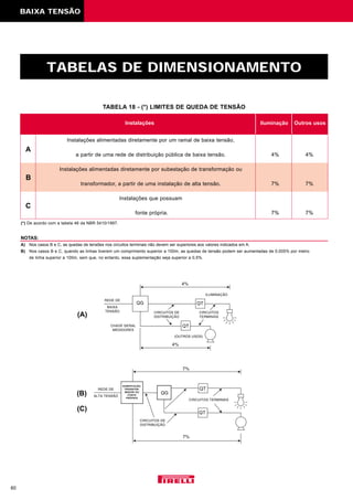 BAIXA TENSÃO
TABELAS DE DIMENSIONAMENTO
60
TABELA 18 - (*) LIMITES DE QUEDA DE TENSÃO
Instalações alimentadas diretamente por um ramal de baixa tensão,
a partir de uma rede de distribuição pública de baixa tensão. 4% 4%
Instalações alimentadas diretamente por subestação de transformação ou
transformador, a partir de uma instalação de alta tensão. 7% 7%
Instalações que possuam
fonte própria. 7% 7%
A
B
C
Iluminação Outros usosInstalações
(A)
(B)
(C)
SUBESTAÇÃO,
TRANSFOR-
MADOR OU
FONTE
PRÓPRIA
(*) De acordo com a tabela 46 da NBR 5410/1997.
NOTAS:
A) Nos casos B e C, as quedas de tensões nos circuitos terminais não devem ser superiores aos valores indicados em A.
B) Nos casos B e C, quando as linhas tiverem um comprimento superior a 100m, as quedas de tensão podem ser aumentadas de 0,005% por metro
de linha superior a 100m, sem que, no entanto, essa suplementação seja superior a 0,5%.
 