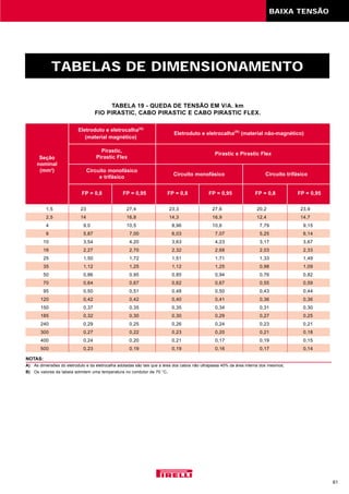 BAIXA TENSÃO
61
TABELAS DE DIMENSIONAMENTO
TABELA 19 - QUEDA DE TENSÃO EM V/A. km
FIO PIRASTIC, CABO PIRASTIC E CABO PIRASTIC FLEX.
1,5 23 27,4 23,3 27,6 20,2 23,9
2,5 14 16,8 14,3 16,9 12,4 14,7
4 9,0 10,5 8,96 10,6 7,79 9,15
6 5,87 7,00 6,03 7,07 5,25 6,14
10 3,54 4,20 3,63 4,23 3,17 3,67
16 2,27 2,70 2,32 2,68 2,03 2,33
25 1,50 1,72 1,51 1,71 1,33 1,49
35 1,12 1,25 1,12 1,25 0,98 1,09
50 0,86 0,95 0,85 0,94 0,76 0,82
70 0,64 0,67 0,62 0,67 0,55 0,59
95 0,50 0,51 0,48 0,50 0,43 0,44
120 0,42 0,42 0,40 0,41 0,36 0,36
150 0,37 0,35 0,35 0,34 0,31 0,30
185 0,32 0,30 0,30 0,29 0,27 0,25
240 0,29 0,25 0,26 0,24 0,23 0,21
300 0,27 0,22 0,23 0,20 0,21 0,18
400 0,24 0,20 0,21 0,17 0,19 0,15
500 0,23 0,19 0,19 0,16 0,17 0,14
Seção
nominal
(mm2
)
FP = 0,8 FP = 0,95 FP = 0,8 FP = 0,95 FP = 0,8 FP = 0,95
Eletroduto e eletrocalha(A)
(material magnético)
Pirastic,
Pirastic Flex
Pirastic e Pirastic Flex
Circuito monofásico
e trifásico
Circuito monofásico Circuito trifásico
Eletroduto e eletrocalha(A)
(material não-magnético)
NOTAS:
A) As dimensões do eletroduto e da eletrocalha adotadas são tais que a área dos cabos não ultrapassa 40% da área interna dos mesmos;
B) Os valores da tabela admitem uma temperatura no condutor de 70 °C.
 