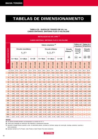 BAIXA TENSÃO
TABELAS DE DIMENSIONAMENTO
62
TABELA 20 - QUEDA DE TENSÃO EM V/A. km
CABOS SINTENAX, SINTENAX FLEX E VOLTALENE
Seçãonominal(mm2
)
FP=0,8
S = 10cm S = 20cm S = 2D S = 10cm S = 20cm S = 2D
FP=0,95
FP=0,8
FP=0,95
FP=0,8
FP=0,95
FP=0,8
FP=0,95
FP=0,8
FP=0,95
FP=0,8
FP=0,95
FP=0,8
FP=0,95
FP=0,8
FP=0,95
FP=0,8
FP=0,95
Cabos unipolares (D)
INSTALAÇÃO AO AR LIVRE (C)
CABOS SINTENAX, SINTENAX FLEX E VOLTALENE
Cabos uni
e bipolares
Cabos tri e
tetrapolares
Circuito
trifásico
Circuito
trifásico (B)
Circuito
monofá-
sico (B)
Circuito trifásicoCircuito monofásico
NOTAS:
A) Os valores da tabela admitem uma temperatura no condutor de 70 °C;
B) Válido para instalação em eletroduto não-magnético e diretamente enterrado;
C) Aplicável a fixação direta a parede ou teto, ou eletrocalha aberta, ventilada ou fechada, espaço de construção, bandeja, prateleira, suportes e
sobre isoladores;
D) Aplicável também ao Fio Pirastic, Cabo Pirastic e Cabo Pirastic Flex sobre isoladores.
1,5 23,6 27,8 23,7 27,8 23,4 27,6 20,5 24,0 20,5 24,1 20,3 24,0 20,2 23,9 23,3 27,6 20,2 23,9
2,5 14,6 17,1 14,7 17,1 14,4 17,0 12,7 14,8 12,7 14,8 12,5 14,7 12,4 14,7 14,3 16,9 12,4 14,7
4 9,3 10,7 9,3 10,7 9,1 10,6 8,0 9,3 8,1 9,3 7,9 9,2 7,8 9,2 9,0 10,6 7,8 9,1
6 6,3 7,2 6,4 7,2 6,1 7,1 5,5 6,3 5,5 6,3 5,3 6,2 5,2 6,1 6,0 7,1 5,2 6,1
10 3,9 4,4 3,9 4,4 3,7 4,3 3,4 3,8 3,4 3,8 3,2 3,7 3,2 3,7 3,6 4,2 3,1 3,7
16 2,6 2,8 2,6 2,8 2,4 2,7 2,2 2,4 2,3 2,5 2,1 2,4 2,0 2,3 2,3 2,7 2,0 2,3
25 1,73 1,83 1,80 1,86 1,55 1,76 1,52 1,59 1,57 1,62 1,40 1,53 1,32 1,49 1,50 1,71 1,31 1,48
35 1,33 1,36 1,39 1,39 1,20 1,29 1,17 1,19 1,22 1,22 1,06 1,13 0,98 1,09 1,12 1,25 0,97 1,08
50 1,05 1,04 1,11 1,07 0,93 0,97 0,93 0,91 0,98 0,94 0,82 0,85 0,75 0,82 0,85 0,93 0,74 0,81
70 0,81 0,76 0,87 0,80 0,70 0,71 0,72 0,67 0,77 0,70 0,63 0,62 0,55 0,59 0,62 0,67 0,54 0,58
95 0,65 0,59 0,71 0,62 0,56 0,54 0,58 0,52 0,64 0,55 0,50 0,47 0,43 0,44 0,48 0,50 0,42 0,43
120 0,57 0,49 0,63 0,52 0,48 0,44 0,51 0,43 0,56 0,46 0,43 0,39 0,36 0,36 0,40 0,41 0,35 0,35
150 0,50 0,42 0,56 0,45 0,42 0,38 0,45 0,37 0,51 0,40 0,38 0,34 0,31 0,30 0,35 0,34 0,30 0,30
185 0,44 0,36 0,51 0,39 0,37 0,32 0,40 0,32 0,46 0,35 0,34 0,29 0,27 0,25 0,30 0,29 0,26 0,25
240 0,39 0,30 0,45 0,33 0,33 0,27 0,35 0,27 0,41 0,30 0,30 0,24 0,23 0,21 0,26 0,24 0,22 0,20
300 0,35 0,26 0,41 0,29 0,30 0,23 0,32 0,23 0,37 0,26 0,28 0,21 0,21 0,18 0,23 0,20 0,20 0,18
400 0,32 0,22 0,37 0,26 0,27 0,21 0,29 0,20 0,34 0,23 0,25 0,19 0,19 0,15
500 0,28 0,20 0,34 0,23 0,25 0,18 0,26 0,18 0,32 0,21 0,24 0,17 0,17 0,14
630 0,26 0,17 0,32 0,21 0,24 0,16 0,24 0,16 0,29 0,19 0,22 0,15 0,16 0,12
800 0,23 0,15 0,29 0,18 0,22 0,15 0,22 0,14 0,27 0,17 0,21 0,14 0,15 0,11
1000 0,21 0,14 0,27 0,17 0,21 0,14 0,20 0,13 0,25 0,16 0,20 0,13 0,14 0,10
— — — —
— — — —
— — — —
— — — —
— — — —
 