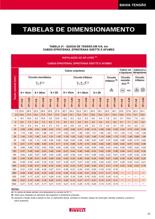 BAIXA TENSÃO
63
TABELAS DE DIMENSIONAMENTO
TABELA 21 - QUEDA DE TENSÃO EM V/A. km
CABOS EPROTENAX, EPROTENAX GSETTE E AFUMEX
Seçãonominal(mm2
)
FP=0,8
S = 10cm S = 20cm S = 2D S = 10cm S = 20cm S = 2D
FP=0,95
FP=0,8
FP=0,95
FP=0,8
FP=0,95
FP=0,8
FP=0,95
FP=0,8
FP=0,95
FP=0,8
FP=0,95
FP=0,8
FP=0,95
FP=0,8
FP=0,95
FP=0,8
FP=0,95
Cabos unipolares
INSTALAÇÃO AO AR LIVRE (C)
CABOS EPROTENAX, EPROTENAX GSETTE E AFUMEX
Cabos uni
e bipolares
Cabos tri e
tetrapolares
Circuito
trifásico
Circuito
trifásico (B)
Circuito
monofá-
sico (B)
Circuito trifásicoCircuito monofásico
NOTAS:
A) Os valores da tabela admitem uma temperatura no condutor de 90 °C;
B) Válido para instalação em eletroduto não-magnético e diretamente enterrado;
C) Aplicável a fixação direta a parede ou teto, ou eletrocalha aberta, ventilada ou fechada, espaço de construção, bandeja, prateleira, suportes e
sobre isoladores.
1,5 23,8 28,0 23,9 28,0 23,6 27,9 20,7 24,3 20,5 24,1 20,4 24,1 20,4 24,1 23,5 27,8 20,3 24,1
2,5 14,9 17,4 15,0 17,5 14,7 17,3 12,9 15,1 13,0 15,1 12,8 15,0 12,7 15,0 14,6 17,3 12,7 15,0
4 9,4 10,9 9,5 10,9 9,2 10,8 8,2 9,5 8,2 9,5 8,0 9,4 7,9 9,3 9,1 10,8 7,9 9,3
6 6,4 7,3 6,4 7,3 6,2 7,2 5,5 6,3 5,6 6,3 5,4 6,2 5,3 6,2 6,1 7,1 5,3 6,2
10 3,9 4,4 4,0 4,4 3,7 4,3 3,4 3,8 3,5 3,8 3,3 3,7 3,2 3,7 3,6 4,2 3,2 3,7
16 2,58 2,83 2,64 2,86 2,42 2,74 2,25 2,46 2,31 2,48 2,12 2,39 2,05 2,35 2,34 2,70 2,03 2,34
25 1,74 1,85 1,81 1,88 1,61 1,77 1,53 1,61 1,58 1,64 1,41 1,55 1,34 1,51 1,52 1,73 1,32 1,50
35 1,34 1,37 1,40 1,41 1,21 1,30 1,18 1,20 1,23 1,23 1,06 1,14 0,99 1,10 1,15 1,26 0,98 1,09
50 1,06 1,05 1,12 1,09 0,94 0,99 0,94 0,92 0,99 0,95 0,83 0,87 0,76 0,83 0,86 0,95 0,75 0,82
70 0,81 0,77 0,88 0,80 0,70 0,71 0,72 0,68 0,78 0,70 0,63 0,63 0,56 0,59 0,63 0,67 0,54 0,58
95 0,66 0,59 0,72 0,62 0,56 0,54 0,59 0,52 0,64 0,55 0,50 0,48 0,43 0,44 0,48 0,50 0,42 0,44
120 0,57 0,49 0,63 0,53 0,48 0,45 0,51 0,44 0,56 0,46 0,43 0,40 0,36 0,36 0,40 0,41 0,35 0,35
150 0,50 0,42 0,57 0,46 0,42 0,38 0,45 0,38 0,51 0,41 0,39 0,34 0,32 0,31 0,35 0,35 0,30 0,30
185 0,44 0,36 0,51 0,39 0,38 0,32 0,40 0,32 0,46 0,35 0,34 0,29 0,27 0,26 0,30 0,29 0,26 0,25
240 0,39 0,30 0,45 0,33 0,33 0,27 0,35 0,27 0,41 0,30 0,30 0,24 0,23 0,21 0,26 0,24 0,22 0,21
300 0,35 0,26 0,41 0,29 0,30 0,24 0,32 0,24 0,37 0,26 0,28 0,21 0,21 0,18 0,23 0,20 0,20 0,18
400 0,31 0,23 0,38 0,26 0,27 0,21 0,29 0,21 0,34 0,23 0,25 0,19 0,19 0,16
500 0,28 0,20 0,34 0,23 0,25 0,18 0,26 0,18 0,32 0,21 0,24 0,17 0,17 0,14
630 0,26 0,17 0,32 0,21 0,24 0,16 0,24 0,16 0,29 0,19 0,22 0,15 0,16 0,12
800 0,23 0,15 0,29 0,18 0,22 0,15 0,22 0,14 0,27 0,17 0,21 0,14 0,15 0,11
1000 0,21 0,14 0,27 0,17 0,21 0,14 0,21 0,13 0,25 0,16 0,20 0,13 0,14 0,10
— — — —
— — — —
— — — —
— — — —
— — — —
 