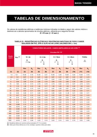 BAIXA TENSÃO
65
TABELAS DE DIMENSIONAMENTO
S = de S = 2 de S = 10cmRcc (A) S = 20cm Trifófio
TABELA 23 - RESISTÊNCIAS ELÉTRICAS E REATÂNCIAS INDUTIVAS DE FIOS E CABOS
ISOLADOS EM PVC, EPR E XLPE AO AR LIVRE (VALORES EM Ω / km)
Circuitos FN / FF
CONDUTORES ISOLADOS - CABOS UNIPOLARES AO AR LIVRE (B)
1,5 12,1 14,48 0,16 14,48 0,21 14,48 0,39 14,48 0,44 14,48 0,16
2,5 7,41 8,87 0,15 8,87 0,20 8,87 0,37 8,87 0,42 8,87 0,15
4 4,61 5,52 0,14 5,52 0,20 5,52 0,35 5,52 0,40 5,52 0,14
6 3,08 3,69 0,14 3,69 0,19 3,69 0,33 3,69 0,39 3,69 0,14
10 1,83 2,19 0,13 2,19 0,18 2,19 0,32 2,19 0,37 2,19 0,13
16 1,15 1,38 0,12 1,38 0,17 1,38 0,30 1,38 0,35 1,38 0,12
25 0,73 0,87 0,12 0,87 0,17 0,87 0,28 0,87 0,34 0,87 0,12
35 0,52 0,63 0,11 0,63 0,17 0,63 0,27 0,63 0,32 0,63 0,11
50 0,39 0,46 0,11 0,46 0,16 0,46 0,26 0 ,46 0,31 0,46 0,11
70 0,27 0,32 0,10 0,32 0,16 0,32 0,25 0,32 0,30 0,32 0,10
95 0,19 0,23 0,10 0,23 0,16 0,23 0,24 0,23 0,29 0,23 0,10
120 0,15 0,19 0,10 0,18 0,15 0,18 0,23 0,18 0,28 0,19 0,10
150 0,12 0,15 0,10 0,15 0,15 0,15 0,22 0,15 0,27 0,15 0,10
185 0,099 0,12 0,10 0,12 0,15 0,12 0,21 0,12 0,26 0,12 0,10
240 0,075 0,09 0,10 0,09 0,15 0,09 0,20 0,09 0,25 0,09 0,10
300 0,060 0,08 0,10 0,07 0,15 0,07 0,19 0,07 0,24 0,08 0,10
400 0,047 0,06 0,10 0,06 0,15 0,06 0,18 0,06 0,23 0,06 0,10
500 0,037 0,05 0,10 0,05 0,15 0,05 0,17 0,05 0,23 0,05 0,10
630 0,028 0,04 0,09 0,04 0,15 0,04 0,16 0,04 0,22 0,04 0,09
800 0,022 0,04 0,09 0,03 0,14 0,03 0,15 0,03 0,20 0,04 0,09
1000 0,018 0,03 0,09 0,03 0,14 0,03 0,14 0,03 0,19 0,03 0,09
Rca
[3][1] [2]
XL
[4]
Rca
[5]
XL
[6]
Rca
[7]
XL
[8]
Rca
[9]
XL
[10]
Rca
[11]
XL
[12]
(A) Resistência elétrica em corrente contínua calculada a 70 °C no condutor;
(B) Válido para linhas elétricas ao ar livre, bandejas, suportes e leitos para cabos.
S
de
S
de
S
de
S
de
Os valores de resistências elétricas e reatâncias indutivas indicadas na tabela a seguir são valores médios e
destinam-se a cálculos aproximados de circuitos elétricos, utilizando-se a seguinte fórmula:
Z = R cos φ + X sen φ
Seção
(mm2
)
 