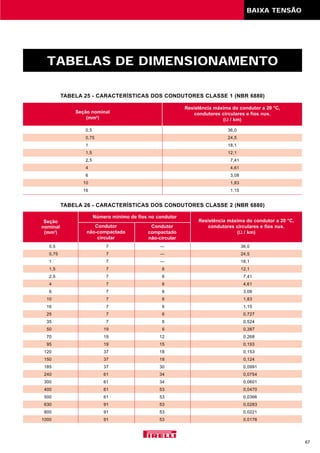 BAIXA TENSÃO
67
TABELAS DE DIMENSIONAMENTO
TABELA 25 - CARACTERÍSTICAS DOS CONDUTORES CLASSE 1 (NBR 6880)
TABELA 26 - CARACTERÍSTICAS DOS CONDUTORES CLASSE 2 (NBR 6880)
Seção nominal
(mm2
)
Resistência máxima do condutor a 20 °C,
condutores circulares e fios nus.
(Ω / km)
0,5 36,0
0,75 24,5
1 18,1
1,5 12,1
2,5 7,41
4 4,61
6 3,08
10 1,83
16 1,15
Seção
nominal
(mm2
)
Condutor
não-compactado
circular
Condutor
compactado
não-circular
Número mínimo de fios no condutor
0,5 7 — 36,0
0,75 7 — 24,5
1 7 — 18,1
1,5 7 6 12,1
2,5 7 6 7,41
4 7 6 4,61
6 7 6 3,08
10 7 6 1,83
16 7 6 1,15
25 7 6 0,727
35 7 6 0,524
50 19 6 0,387
70 19 12 0,268
95 19 15 0,193
120 37 18 0,153
150 37 18 0,124
185 37 30 0,0991
240 61 34 0,0754
300 61 34 0,0601
400 61 53 0,0470
500 61 53 0,0366
630 91 53 0,0283
800 91 53 0,0221
1000 91 53 0,0176
Resistência máxima do condutor a 20 °C,
condutores circulares e fios nus.
(Ω / km)
 