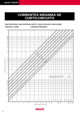 CABO EPROTENAX, CABO EPROTENAX GSETTE, CABO VOLTALENE E CABO AFUMEX
CONDUTOR - COBRE CONEXÕES PRENSADAS
CORRENTES MÁXIMAS DE
CURTO-CIRCUITO
BAIXA TENSÃO
70
 