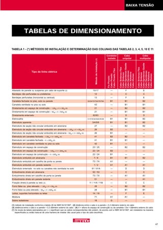 47
TABELAS DE DIMENSIONAMENTO
Tipo de linha elétrica
Métododeinstalação(1)
Condutor
isolado
Cabo
unipolar
Cabo
multipolar
FioPirastic
CaboPirastic
CaboPirasticFlex
CaboSintenaxFlex
CaboSintenax
CaboEprotenaxGsette
CaboEprotenax
CaboVoltalene
CaboAfumex
CaboSintenaxFlex
CaboSintenax
CaboEprotenaxGsette
CaboEprotenax
CaboVoltalene
CaboAfumex
Afastado da parede ou suspenso por cabo de suporte (2) 15/17 — F E
Bandejas não perfuradas ou prateleiras 12 — C C
Bandejas perfuradas (horizontal ou vertical) 13 — F E
Canaleta fechada no piso, solo ou parede 33/34/72/72A/75/75A B1 B1 B2
Canaleta ventilada no piso ou solo 43 — B1 B1
Diretamente em espaço de construção - 1,5De ≤ V < 5De (4) 21 — B2 B2
Diretamente em espaço de construção - 5De ≤ V ≤ 50De (4) 21 — B1 B1
Diretamente enterrado 62/63 — D D
Eletrocalha 31/31A/32/32A/35/36 B1 B1 B2
Eletroduto aparente 3/4/5/6 B1 B1 B2
Eletroduto de seção não circular embutido em alvenaria 27 — B2 B2
Eletroduto de seção não circular embutido em alvenaria - 1,5De ≤ V < 5De (4) 26 B2 — —
Eletroduto de seção não circular embutido em alvenaria - 5De ≤ V < 50De (4) 26 B1 — —
Eletroduto em canaleta fechada - 1,5De ≤ V < 20De (4) 41 B2 B2 —
Eletroduto em canaleta fechada - V ≥ 20De (4) 41 B1 B1 —
Eletroduto em canaleta ventilada no piso ou solo 42 B1 — —
Eletroduto em espaço de construção 23 / 25 — B2 B2
Eletroduto em espaço de construção - 1,5De ≤ V < 20De (4) 22 / 24 B2 — —
Eletroduto em espaço de construção - V ≥ 20De (4) 22 / 24 B1 — —
Eletroduto embutido em alvenaria 7 / 8 B1 B1 B2
Eletroduto embutido em caixilho de porta ou janela 73 / 74 A1 — —
Eletroduto embutido em parede isolante 1 / 2 A1 A1 A1
Eletroduto enterrado no solo ou canaleta não ventilada no solo 61 / 61A — D D
Embutimento direto em alvenaria 52 / 53 — C C
Embutimento direto em caixilho de porta ou janela 73 / 74 — A1 A1
Embutimento direto em parede isolante 51 — — A1
Fixação direta à parede ou teto (3) 11 / 11A / 11B — C C
Forro falso ou piso elevado - 1,5De ≤ V < 5De (4) 28 — B2 B2
Forro falso ou piso elevado - 5De ≤ V ≤ 50De (4) 28 — B1 B1
Leitos, suportes horizontais ou telas 14 / 16 — F E
Moldura 71 A1 A1 —
Sobre isoladores 18 G — —
(1) método de instalação conforme a tabela 28 da NBR 5410/1997 - (2) distância entre o cabo e a parede ≥ 0,3 diâmetro externo do cabo
(3) distância entre o cabo e a parede < 0,3 diâmetro externo do cabo - (4) V = altura do espaço de construção ou da canaleta / De = diâmetro externo do cabo
(*) Os locais da tabela assinalados por (—) significam que os cabos correspondentes não podem, de acordo com a NBR 5410/1997, ser instalados na maneira
especificada ou então trata-se de uma maneira de instalar não usual para o tipo de cabo escolhido.
BAIXA TENSÃO
TABELA 1 - (*) MÉTODOS DE INSTALAÇÃO E DETERMINAÇÃO DAS COLUNAS DAS TABELAS 2, 3, 4, 5, 10 E 11
 