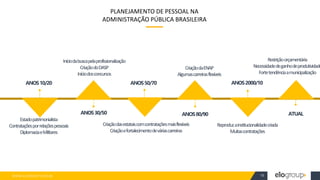 WWW.ELOGROUP.COM.BR 10
ANOS10/20
PLANEJAMENTO DE PESSOAL NA
ADMINISTRAÇÃO PÚBLICA BRASILEIRA
ANOS30/50 ANOS80/90
ANOS50/70 ANOS2000/10
ATUAL
Estadopatrimonialista
Contrataçõesporrelaçõespessoais
DiplomaciaeMilitares
Iníciodabuscapelaprofissionalização
CriaçãodoDASP
Iníciodosconcursos
Criaçãodasestataiscomcontrataçõesmaisflexíveis
Criaçãoefortalecimentodeváriascarreiras
Reproduzainstitucionalidadecriada
Muitascontratações
CriaçãodaENAP
Algumascarreirasflexíveis
Restriçãoorçamentária
Necessidadedeganhodeprodutividade
Fortetendênciaamunicipalização
 