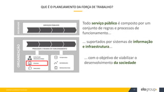 WWW.ELOGROUP.COM.BR 11
QUE É O PLANEJAMENTO DA FORÇA DE TRABALHO?
Todo serviço público é composto por um
conjunto de regras e processos de
funcionamento...
PROCESSOS E REGRAS DE FUNCIONAMENTO
ORGANIZAÇÃO
PARCEIROS
PESSOAS
ESTRUTURA
ORGANIZACIONAL
TECNOLOGIA
INFRAESTRUTURA
INFORMAÇÃO
... suportados por sistemas de informação
e infraestrutura...
... com o objetivo de viabilizar o
desenvolvimento da sociedade
SOCIEDADE
SERVIÇOS PÚBLICOS
 