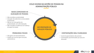 WWW.ELOGROUP.COM.BR 12
CICLO VICIOSO DA GESTÃO DE PESSOAS NA
ADMINISTRAÇÃO PÚBLICA
BAIXA CAPACIDADE DE
ALOCAÇÃO DE PESSOAS
• Surto de aposentadoria não previsto
• Contratações parametrizadas por picos de
demanda
MÁ PRESTAÇÃO DE
SERVIÇOS PÚBLICOS
CONTRATAÇÕES MAL PLANEJADAS
PROBLEMAS FISCAIS
• Não considerar produtividade
• Alocação não aderente às necessidades
da demanda
• Não ter em vista ganhos de
produtividade com informatização
• Não considerar tendências de mudança
do papel do estado
• Alto gasto com pessoal/inativos
• Estado sem recursos gera luta pela
sobrevivência
 