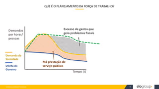 WWW.ELOGROUP.COM.BR 13
QUE É O PLANEJAMENTO DA FORÇA DE TRABALHO?
Tempo (t)
Demanda da
Sociedade
Oferta do
Governo
Demandas
por horas/
pessoas
Excesso de gastos que
gera problemas fiscais
Má prestação de
serviço público
 