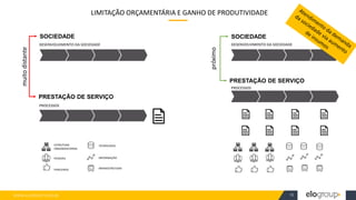 WWW.ELOGROUP.COM.BR 15
LIMITAÇÃO ORÇAMENTÁRIA E GANHO DE PRODUTIVIDADE
PROCESSOS
PRESTAÇÃO DE SERVIÇO
PARCEIROS
PESSOAS
ESTRUTURA
ORGANIZACIONAL
TECNOLOGIA
INFRAESTRUTURA
INFORMAÇÃO
SOCIEDADE
DESENVOLVIMENTO DA SOCIEDADE
SOCIEDADE
DESENVOLVIMENTO DA SOCIEDADE
PROCESSOS
SOCIEDADE SOCIEDADE
PRESTAÇÃO DE SERVIÇO
muito
distante
próximo
 