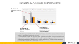 WWW.ELOGROUP.COM.BR 27
ENTENDENDO A PLANILHA DE DIMENSIONAMENTO
11 pessoas de
capacidade atual da
área
5,73 FTE/mês de
demanda de trabalho
da área.
6 FTE/mês como
sugestão de lotação
para área conforme os
números coletados.
• A análise do tempo investido em cada atividade considerou um servidor de produtividade média,
segundo a natureza de cada serviço coletado.
• A proposta de lotação feita não é fixa nem rígida, podendo ser adaptada para novas realidades que
surjam por aumento de produtividade ou automação de processos, por exemplo.
• Uma possível realocação de servidores entre as áreas deve levar em consideração as habilidades,
especializações e características etárias e de cada caso.
 