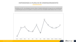 WWW.ELOGROUP.COM.BR 28
0,81
6,05
6,71
4,06
3,80
7,92
2,94
10,99
7,71
6,10 6,03
7,56
Janeiro Fevereiro Março Abril Maio Junho Julho Agosto Setembro Outubro Novembro Dezembro
ENTENDENDO A PLANILHA DE DIMENSIONAMENTO
O Gráfico, em FTE, de atividades sazonais reflete o trabalho distribuído ao longo do ano, possibilitando
a identificação de picos de trabalho e a maneira como essas atividades estão diluídas entre os meses.
 
