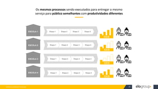 WWW.ELOGROUP.COM.BR 30
Os mesmos processos sendo executados para entregar o mesmo
serviço para público semelhantes com produtividades diferentes
ESCOLA 1
ESCOLA 2
ESCOLA 3
ESCOLA 4
Etapa 1 Etapa 2 Etapa 3 Etapa 4
Etapa 1 Etapa 2 Etapa 3 Etapa 4
Etapa 1 Etapa 2 Etapa 3 Etapa 4
Etapa 1 Etapa 2 Etapa 3 Etapa 4
IDEB
IDEB
IDEB
IDEB
 