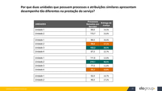 WWW.ELOGROUP.COM.BR 31
Por que duas unidades que possuem processos e atribuições similares apresentam
desempenho tão diferentes na prestação do serviço?
UNIDADES
Processos
Baixados por
Servidor
Entrega de
Justiça
Unidade 1 89,6 14,5%
Unidade 2 115,7 23,0%
Unidade 1 86,0 34,4%
Unidade 2 59,8 17,1%
Unidade 3 102,2 28,5%
Unidade 4 87,0 22,7%
Unidade 1 111,6 12,0%
Unidade 2 210,1 48,5%
Unidade 3 77,5 11,0%
Unidade 4 55,3 10,8%
Unidade 1 52,0 14,7%
Unidade 2 46,0 17,2%
 