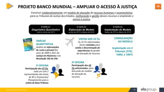 WWW.ELOGROUP.COM.BR 38
38
PROJETO BANCO MUNDIAL – AMPLIAR O ACESSO À JUSTIÇA
ETAPA 01
Diagnóstico Quantitativo
Abril a Junho de 2013
Construir colaborativamente um modelo de alocação de recursos humanos e orçamentários
para os Tribunais de Justiça dos Estados, melhorando a gestão desses recursos e ampliando o
acesso à justiça.
ETAPA 02
Elaboração do Modelo
Junho de 2013 a Março de 2014
ETAPA 03
Implantação do Modelo
Março de 2014 a Março de 2015
1ª OFICINA
Participação dos 27 TJs,
cada um com 2
representantes das áreas
de RH e Orçamento/
Planejamento para a
coleta de Boas Práticas
ANÁLISE
QUANTITATIVA
Análise de informações
de custo e pessoal dos
anos de 2009 a 2011 do
Justiça em Números e da
Resolução 102 do CNJ.
2ª OFICINA
Participação dos 10
TJs selecionados, para
discussão do modelo
de alocação de
recursos
VISITAS AOS 10 TJs
Os 10 TJs selecionados
foram visitados para
coleta e disseminação de
experiências de gestão
da alocação de recursos
CONSOLIDAÇÃO
DO MODELO
Implantação em 3
Tribunais (TJTO,
TJMG, e TJMT)
 