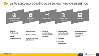 WWW.ELOGROUP.COM.BR 40
VISÃO EXECUTIVA DO MÉTODO DE EM UM TRIBUNAL DE JUSTIÇA
ESTRUTURAR
GRUPO
DEFINIR METAS LEVANTAR BOAS
PRÁTICAS
MONITORAR
DEFINIR INDICADORES
DE DESEMPENHO
• Índice de
Produtividade
• Taxa de
Congestionamento
• Cível / Criminal
• Capital / Interior
• Processo eletrônico
/ Tradicional
• Metas de
produtividade e
entrega definidas
por grupo
• Remuneração
variável baseada
em desempenho
• Juiz leigo
• Unidades
especialistas
• Acompanhamento
trimestral do
desempenho e
ajustes
 