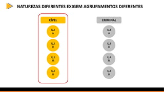WWW.ELOGROUP.COM.BR 42
UJ
A
CÍVEL
UJ
D
UJ
M
UJ
H
NATUREZAS DIFERENTES EXIGEM AGRUPAMENTOS DIFERENTES
UJ
A
CRIMINAL
UJ
D
UJ
M
UJ
H
 