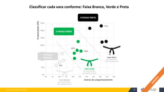 WWW.ELOGROUP.COM.BR 43
160,4
165,3
331,1
64,6
0,0
50,0
100,0
150,0
200,0
250,0
300,0
350,0
0% 5% 10% 15% 20% 25% 30% 35% 40% 45% 50%
4 FAIXAS PRETA
5 FAIXAS VERDE
4 FAIXAS
BRANCA
Inverso do congestionamento
Produtividade
(IPS)
FAIXA VERDE
alta produtividade e
alto congestionamento
FAIXA PRETA
alta produtividade e
baixo congestionamento
Classificar cada vara conforme: Faixa Branca, Verde e Preta
FAIXA BRANCA
baixa produtividade e
alto congestionamento
 