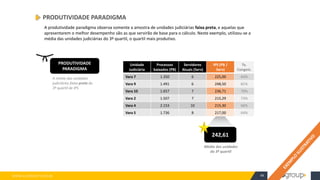 WWW.ELOGROUP.COM.BR 44
A produtividade paradigma observa somente a amostra de unidades judiciárias faixa preta, e aquelas que
apresentarem o melhor desempenho são as que servirão de base para o cálculo. Neste exemplo, utilizou-se a
média das unidades judiciárias do 3º quartil, o quartil mais produtivo.
A média das unidades
judiciárias faixa preta do
3º quartil de IPS
PRODUTIVIDADE
PARADIGMA
Unidade
Judiciária
Processos
baixados (PB)
Servidores
Atuais (Serv)
IPS (PB /
Serv)
Tx.
Congest.
Vara 7 1.350 6 225,00 64%
Vara 9 1.491 6 248,50 81%
Vara 10 1.657 7 236,71 70%
Vara 2 1.507 7 215,29 73%
Vara 4 2.153 10 215,30 66%
Vara 5 1.736 8 217,00 64%
242,61
Média das unidades
do 3º quartil
PRODUTIVIDADE PARADIGMA
 