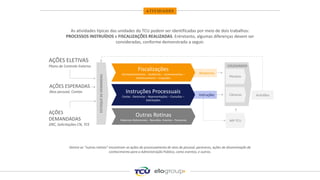 As atividades típicas das unidades do TCU podem ser identificadas por meio de dois trabalhos:
PROCESSOS INSTRUÍDOS e FISCALIZAÇÕES REALIZADAS. Entretanto, algumas diferenças devem ser
consideradas, conforme demonstrado a seguir.
Acórdãos
Instruções
Relatórios
Fiscalizações
Acompanhamentos – Auditorias – Levantamentos –
Monitoramento – Inspeções
Instruções Processuais
Contas - Denúncias – Representações – Consultas –
Solicitações
COLEGIADOS
MP-TCU
Câmaras
Plenário
ESTOQUE
DE
DEMANDAS
Outras Rotinas
Materiais Referenciais - Reuniões- Eventos - Pareceres
AÇÕES ELETIVAS
Plano de Controle Externo
AÇÕES ESPERADAS
Atos pessoal, Contas
AÇÕES
DEMANDADAS
DRC, Solicitações CN, TCE
Dentre as “outras rotinas” encontram-se ações de processamento de atos de pessoal, pareceres, ações de disseminação de
conhecimento para a Administração Pública, como eventos, e outros.
ATIVIDADES
 