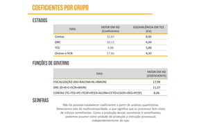 TIPO
FATOR EM HD
(Coeficiente)
EQUIVALÊNCIA EM TCE
(Ce)
Contas 32,83 8,05
DRC 20,13 4,94
TCE 4,08 1,00
Outros e SCN 17,66 4,33
TIPO
FATOR EM HD
(COEFICIENTE)
FISCALIZAÇÃO (RA+RACOM+RL+RMON) 17,99
DRC (D+R+C+SCN+MON) 11,37
CONTAS (TC+TCE+PC+TCSP+PCEX+ACOM+CCTO+CGOV+DES+PCSP) 8,06
Não foi possível estabelecer coeficientes a partir de análises quantitativa.
Detectamos viés de multicolinearidade, o que significa que os processos tem níveis
de esforço semelhantes. Como a produção dessas secretarias é semelhantes,
podemos assumir como unidade de produção a instrução processual,
independentemente do tipo.
 