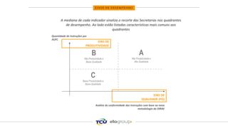 A mediana de cada indicador sinaliza o recorte das Secretarias nos quadrantes
de desempenho. Ao lado estão listadas características mais comuns aos
quadrantes
EIXO DE
PRODUTIVIDADE
EIXO DE
QUALIDADE (FQ)
B
Alta Produtividade e
Baixa Qualidade
A
Alta Produtividade e
Alta Qualidade
C
Baixa Produtividade e
Baixa Qualidade
Análise de conformidade das instruções com base na nova
metodologia da DIRAV
Quantidade de instruções por
AUFC
EIXOS DE DESEMPENHO
 