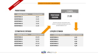 PRODUTIVIDADE PARADIGMA
UNIDADE TÉCNICA PRODUTIVIDADE
SECRETARIA A 20,00
SECRETARIA B 23,00
SECRETARIA C 15,00
SECRETARIA D 19,00
SECRETARIA E 21,00
(Ou outro parâmetro)
UNIDADE TÉCNICA ENTRADA ESTIMADA
SECRETARIA A 100,00
SECRETARIA B 120,00
SECRETARIA C 90,00
SECRETARIA D 105,00
SECRETARIA E 89,00
Quantas pessoas necessárias para
instruir a entrada estimada com uma
produtividade de 21?
UNIDADE TÉCNICA LOTAÇÃO ESTIMADA
SECRETARIA A 4,76
SECRETARIA B 5,71
SECRETARIA C 4,29
SECRETARIA D 5,00
SECRETARIA E 4,24
 