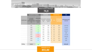 PRODUTIVIDADE PARADIGMA
74,9
LIBERAÇÃO DE HD
855,00
QUADRO DE PESSOAL DEMANDA DESEMPENHO HD
SECRETARIA
LOTAÇÃO
ESTIMADA
INSTRUÇÃO (2017)
(C)
CAPACIDAD
E
DISPONÍVEL
(A-C)
INSTRUÇÕES
(2016)
(D)
ENTRADA
ESTIMADA
(2017)
FAIXA
FQ
INSTRUÇÕES
DE MÉRITO /
AUFC (D/A)
DISPONIBILIZAÇÃ
O DE HD
6,5 -7 1229 488 11 0,5 90,4 1197,00
12,2 -1 703 915 10 4,2 52,9 171,00
13,0 -1 549 977 21 0,6 39,2 171,00
11,9 -2 544 894 21 1,4 39,5 342,00
14,5 0 918 1082 10 1,5 62,6 0,00
13,7 1 790 1025 0 4,3 64,5 -171,00
19,4 5 1147 1451 0 2,5 81,5 -855,00
12,0 0 788 897 11 1,4 64,5 0,00
16,3 0 1252 1219 0 3,9 74,9 0,00
TOTAL 119,5 -5 855,00
 