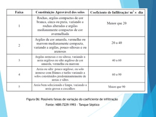 Figura 06: Possíveis faixas de variação do coeficiente de infiltração
Fonte: NBR:7229:1993 – Tanque Séptico
 