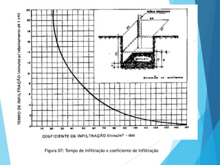 Figura 07: Tempo de infiltração x coeficiente de infiltração
 