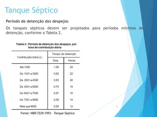 Tanque Séptico
Período de detenção dos despejos
Os tanques sépticos devem ser projetados para períodos mínimos de
detenção, conforme a Tabela 2.
32
Fonte: NBR:7229:1993 – Tanque Séptico
 