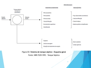 37
Figura 03: Sistema de tanque séptico - Esquema geral
Fonte: NBR:7229:1993 – Tanque Séptico
 