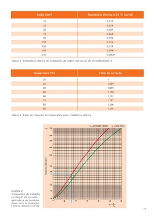 Seção (mm 2)                            Resistência elétrica a 20 °C (Ω/km)

                                25                                             0,727
                                35                                             0,524
                                50                                             0,387
                                70                                             0,268
                                95                                             0,193
                               120                                             0,153
                               150                                             0,124
                               185                                             0,0991
                               240                                             0,0800

Tabela 3: Resistência elétrica de condutores de cobre com classe de encordoamento 2.




                      Temperatura (°C)                                   Fator de correção

                               20                                               1
                               30                                               1,039
                               40                                               1,079
                               50                                               1,118
                               60                                               1,157
                               70                                               1,197
                               80                                               1,236
                               90                                               1,275

Tabela 4: Fator de correção de temperatura para resistência elétrica.




Gráfico 2.
Temperatura de trabalho
em função da corrente
aplicada a um condutor.
(Fonte: Livro de Instalações
Elétricas, Ademaro Cotrim)
                                                                                                       11
 