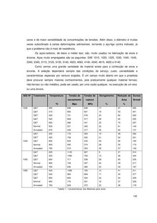 130
caros e de maior sensibilidade às concentrações de tensões. Além disso, o diâmetro é muitas
vezes subordinado à certas deformações admissíveis, tornando o aço-liga contra indicado, já
que o problema não é mais de resistência.
Os aços-carbono, de baixo e médio teor, são, muito usados na fabricação de eixos e
árvores. Aços muito empregados são os seguintes: SAE 1015, 1020, 1025, 1030, 1040, 1045,
2340, 2345, 3115, 3120, 3135, 3140, 4023, 4063, 4140, 4340, 4615, 4620 e 5140.
Como vemos uma grande variedade de material existe para a confecção de eixos e
árvores. A seleção dependerá sempre das condições de serviço, custo, usinabilidade e
características especiais por ventura exigidas. É um campo muito aberto em que o projetista
deve procurar sempre maiores conhecimentos, pois praticamente qualquer material ferroso,
não-ferroso ou não metálico, pode ser usado, por uma razão qualquer, na execução de um eixo
ou uma árvore.
AISI Nº Tratamento Temperatura
ºC
Tensão de
escoamento
Mpa
Tensão de
ruptura
MPa
Alongamento
%
Redução de
Área
%
Dureza
Brinell
1030 Q&T
Q&T
Q&T
Q&T
Q&T
Normal
Annealed
Q&T
Q&T
205
315
425
540
650
925
870
205
425
848
800
731
669
586
521
430
779
758
648 17
621 19
579 23
517 28
441 32
345 32
317 35
593 19
552 21
47 495
53 401
60 302
65 255
70 207
61 149
64 137
48 262
54 241
1040
1050
Q&T
Normal
Annealed
Q&T
Q&T
Q&T
Normal
Annealed
650
900
790
205
425
650
900
790
634
590
519
1120
1090
717
748
636
434 29
374 28
353 30
807 9
793 13
538 28
427 20
365 24
65 192
55 170
57 149
27 514
36 444
65 235
39 217
40 187
1060 Q&T
Q&T
Q&T
Normal
Annealed
425
540
650
900
790
1080
965
800
776
626
765 14
669 17
524 23
421 18
372 22
41 311
45 277
54 229
37 229
38 179
Tabela 1 – Características dos Materiais para eixos
 